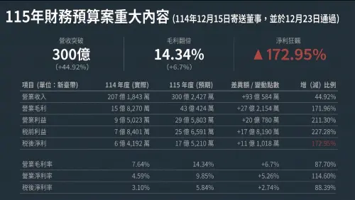 ▲中工揭露 115 年度財務預算，預期營收突破 300 億元，稅後淨利激增 172.95%，被指為此案關鍵的重大利多消息。（圖／中工提供）