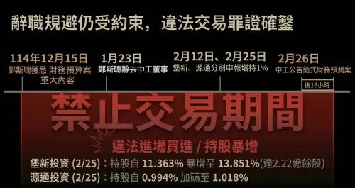 ▲禁止交易期間軌跡圖顯示，堡新與源通投資在重大利多公告前夕仍大舉買進，涉嫌違反禁止交易期規範。（圖／中工提供）