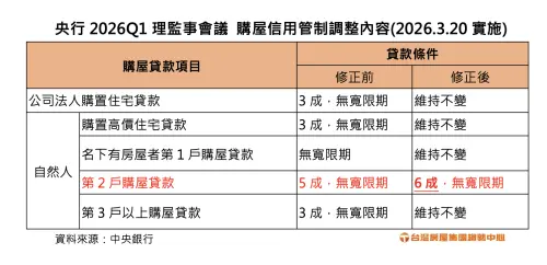 ▲央行2026年第1季理監事會信用管制調整內容。（圖／台灣房屋提供）
