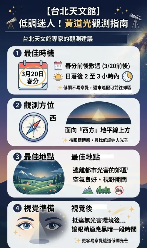 ▲台北天文館公布黃道光最佳觀測指南。（圖／Gemini生成，資料來源：台北天文館）