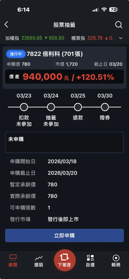 ▲倍利科（7822）股票抽籤引發瘋搶，19日收盤價為1720元，中籤等於現賺 94 萬元，溢價率高達 120.51%，申購截止進入最後倒數。（圖／截自永豐證券APP）