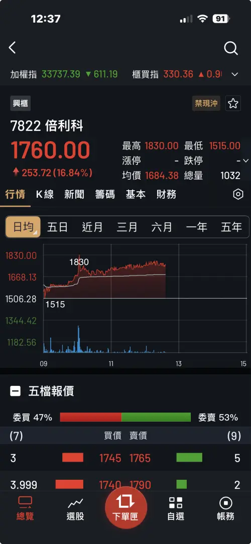 ▲倍利科（7822）申購進入最後倒數！19 日股價盤中閃現 1,830 元高點，每股價差高達 1,050 元，換算中籤一張現賺逾百萬，吸引投資人最後一刻湧入參與抽籤。（圖／截自永豐證券APP）