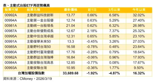 ▲逆勢飆高的主動式台股ETF排行榜。（圖╱法人提供）
