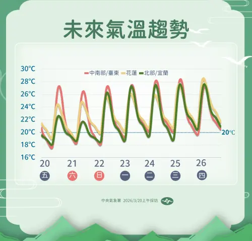 ▲氣象署氣溫趨勢：全台逐步回暖，北部高溫可達 28°C，注意日夜溫差大。（圖／中央氣象署提供cwa.gov.tw/）