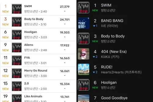 ▲BTS《ARIRANG（阿里郎）》歌曲一公開，就空降各大榜單，非主打曲目也都在排行上，直接大屠榜一波。（圖／MELON）