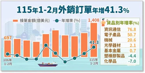 ▲累計1至2月外銷訂單1407.8億美元，較上年同期增41.3%。（圖╱經濟部提供）
