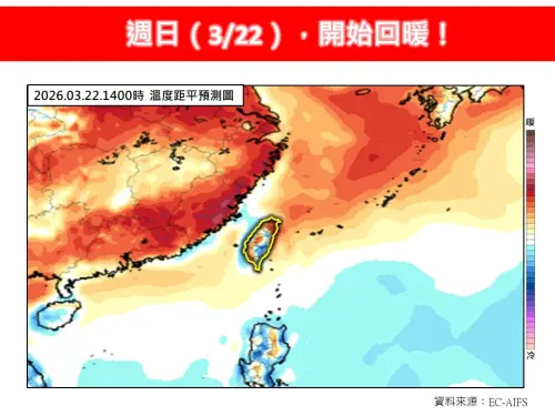 3/21~3/28天氣》今迎風面濕涼！周日放晴暖熱如夏　北台灣飆30度