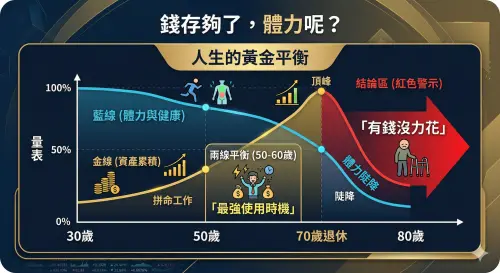 ▲退休規劃盲點曝！專家示警「資產累積」與「健康體力」存在黃金交叉。若一味延後享受、從沒特休，即便存下 1766 萬退休金，也可能面臨退休後「有錢沒力花」的慘痛告白。（示意圖／Gemini生成／NOWNEWS監製）