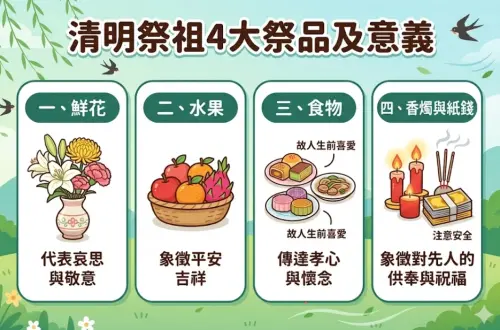 ▲清明祭祖4大供品及代表意義一圖看。（圖/Gemini AI/記者張嘉哲監製）