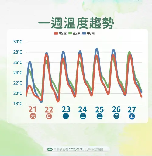 ▲明（22）日 東北季風減弱，北部及東北部氣溫回升，到下週五前北台灣高溫上看29度。（圖／中央氣象署cwa.gov.tw）