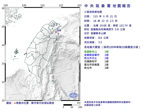 地震速報／18:22宜蘭冬山規模3.5地震！最大震度3級　雙北也有感