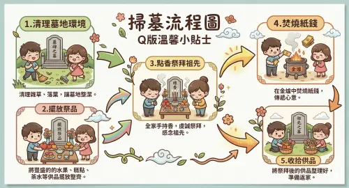 ▲簡易清明節掃墓流程一圖看完。（圖／AI製圖、記者賴禹妡製）
