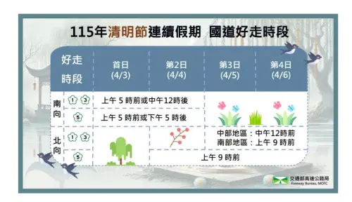 ▲115年清明連假國道好走時段懶人包。（圖／取自交通部高速公路局）