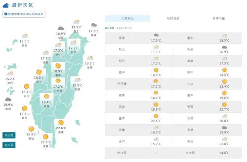 ▲吳德榮表示，今（22）日微弱鋒面北移、北台灣雨後轉晴，其他地區晴時多雲。各地區氣溫如下：北部15至28度、中部15至32度、南部16至33度、東部16至31。（圖／中央氣象署cwa.gov.tw）