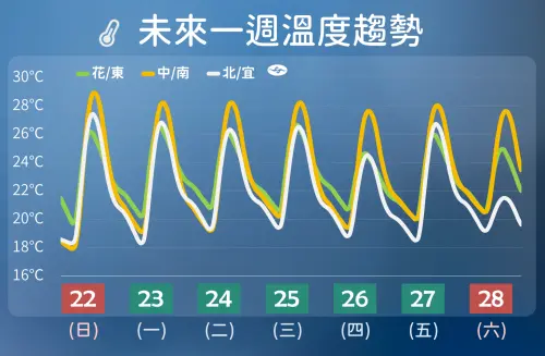 ▲台灣未來一周氣溫溫暖、日夜溫差大，周三至周四、周六東北風影響，北台灣氣溫會顯著下滑。（圖／中央氣象署cwa.gov.tw）