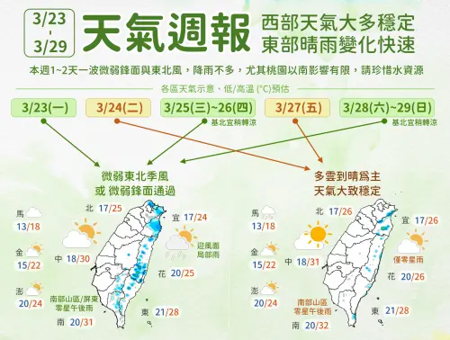 一周天氣預報／白天熱飆30度！北東晴雨變化快　3波下雨時段出爐