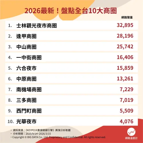 ▲根據《網路溫度計》所公布2026全台十大商圈聲量排行榜，冠軍由台北「士林觀光夜市商圈」奪得，榜單還多出6大新面孔，包括台北中山商圈、桃園中原商圈、台北南機場商圈、高雄三多商圈、台北西門町商圈和台北光華夜市等，而排行幾乎由北部商圈包辦。（圖／網路溫度計提供）