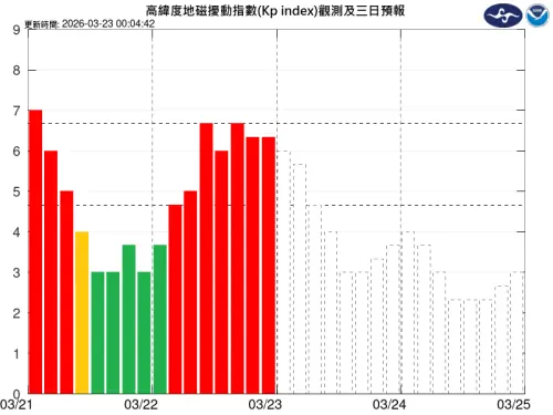 ▲日冕洞產生的高速太陽風持續影響近地太空環境，地磁擾動有明顯增強。（圖／中央氣象署cwa.gov.tw）