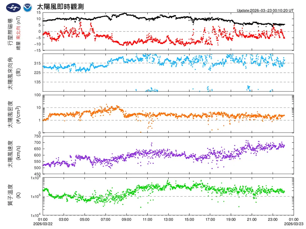 ▲台灣時間3月22日下午5時起，新一波地球磁場擾動明顯增強，並持續影響約24小時。（圖／中央氣象署cwa.gov.tw）