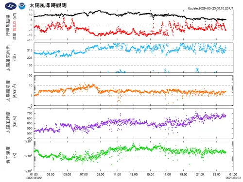 地球磁暴新一波24小時警戒！注意導航無線電中斷　人恐頭痛、失眠