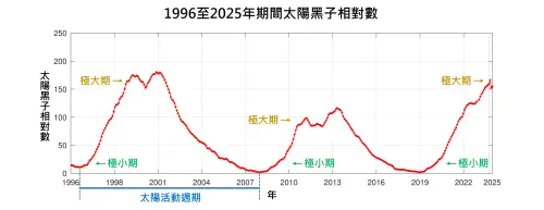 ▲太陽週期（Solar Cycle）是太陽活動的週期性變化，平均約11年循環一次，極大期則會有3年的時間。（圖／太空天氣作業辦公室）