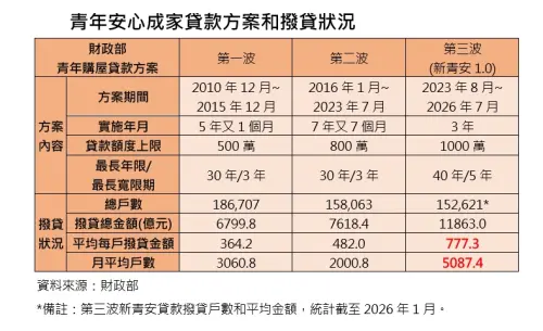 ▲青年安心成家貸款方案和撥貸狀況。（圖／台灣房屋提供）