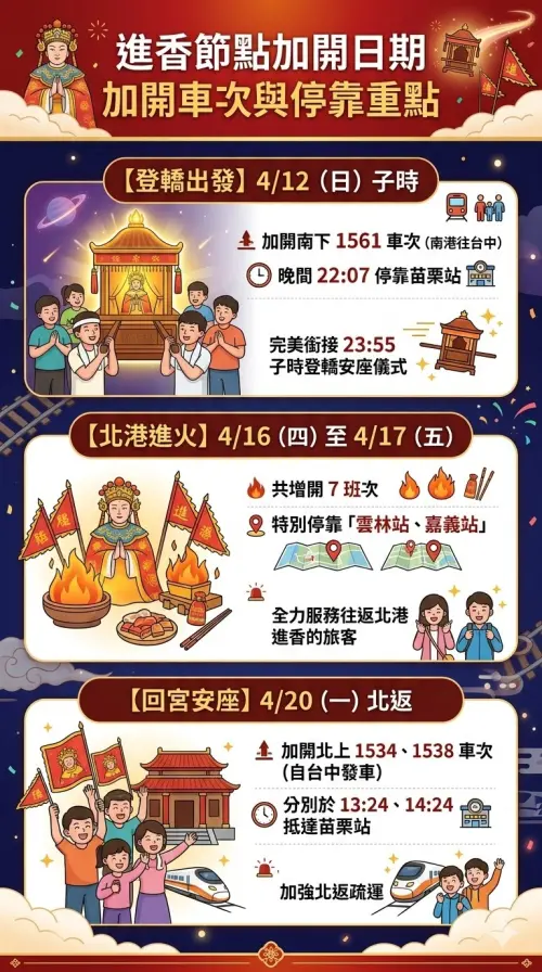▲高鐵公司針對進香的重要節點加開 10 班次列車，讓香燈腳們能輕鬆跟隨媽祖的腳步。（圖／Gemini生成，記者潘毅監製）