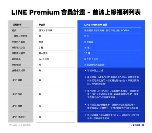 ▲LINE Premium 10項會員福利分兩階段上線。（圖／LINE）