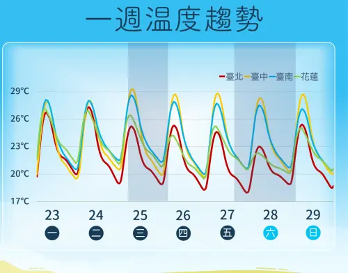 ▲氣象署說明，受到東北季風影響，北部、東半部白天高溫會下滑，中南部則是整周日夜溫差大。（圖／中央氣象署cwa.gov.tw）