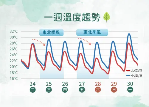 ▲氣象署說明，受到東北季風影響，北部、東半部白天高溫會下滑，中南部則是整周日夜溫差大。（圖／中央氣象署cwa.gov.tw）