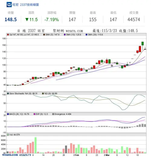 ▲旺宏電子（2337）近期股價走勢強勁，短線漲幅過大觸發監管機制，遭列入處置股後首日即引發獲利了結賣壓。（圖／翻攝自聚財網臉書 facebook.com/wearn.tw）