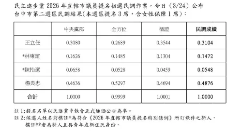 ▲民進黨中二選區市議員初選4搶3，電話民調結果新人林東誼落馬。（圖／民進黨提供，2026.03.24）