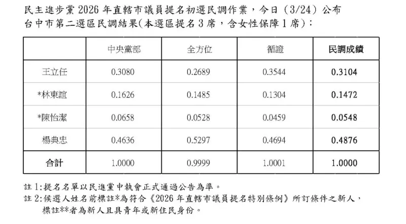 ▲民進黨中二選區市議員初選4搶3,電話民調結果新人林東誼落馬。(圖/民進黨提供,2026.03.24)