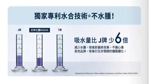 ▲ 女神立體NASHA玻尿酸的獨家專利水合技術，使玻尿酸不易過度吸水膨脹，避免水腫饅化。（圖／Dr. BEAUTY提供）