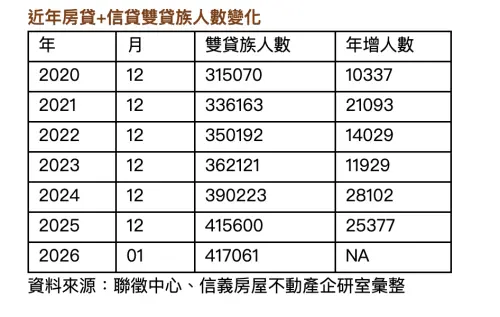▲近年房貸＋信貸雙貸族人數變化。（圖／信義房屋提供）