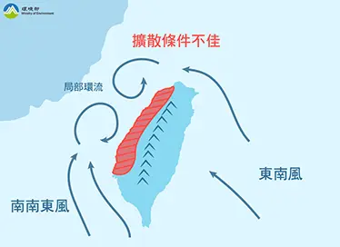 ▲環境風場為東南風，受地形影響雲嘉南以北擴散條件較差，易有污染物累積。（圖／環境部提供）