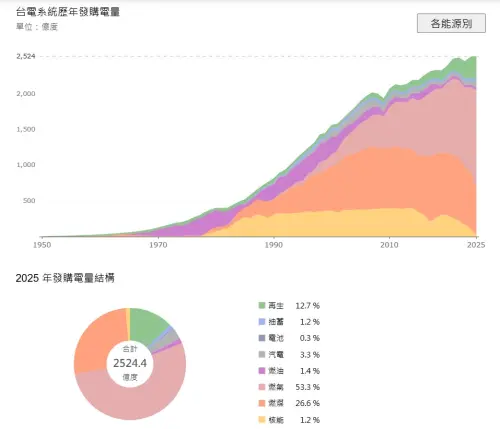 ▲台電系統歷年發購電量，核電只有1985年大於5成，近20年多在2成以下。（圖／翻攝自台電網站）