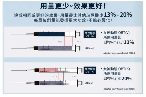 ▲女神動態OBT玻尿酸劑量控制精準，達到優異的塑形與動態自然效果。（圖／Dr. BEAUTY提供）