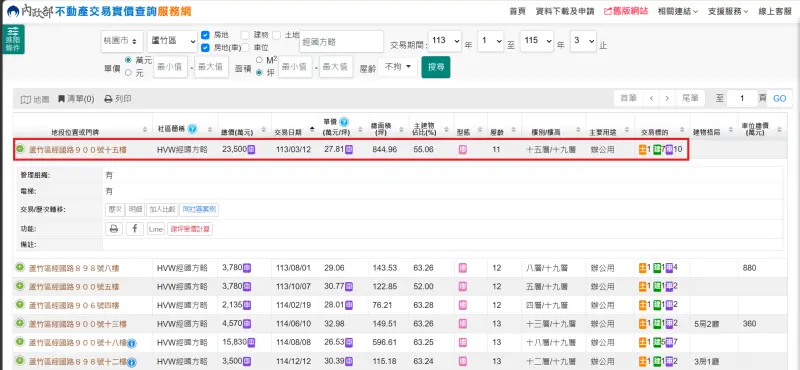    ▲林秉文2024年以2億3500萬元出售商辦，依據助理出庭所述，當初買進時是2億1700萬元，換句話說，林秉文售屋所得為1800萬元。（圖／翻攝內政部實價登錄網）  