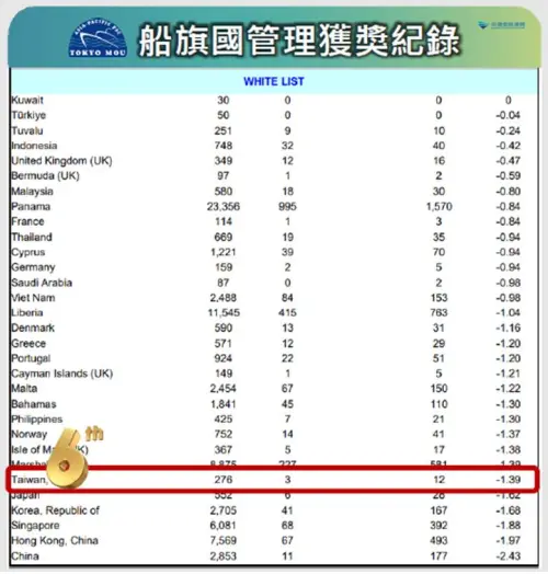 船旗國評比台灣躍升全球第6　連續8年穩居白名單