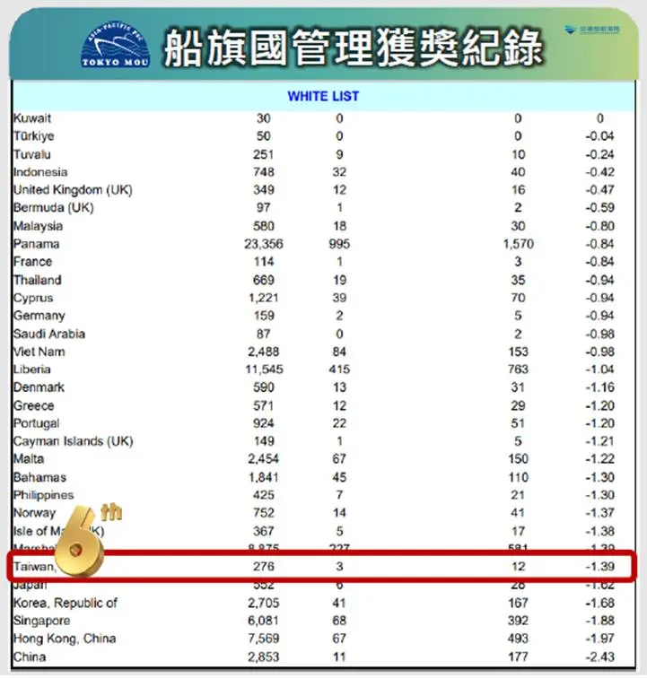 ▲2025年Tokyo MOU公布年報我國獲得東京備忘錄白名單。（圖／航港局提供）