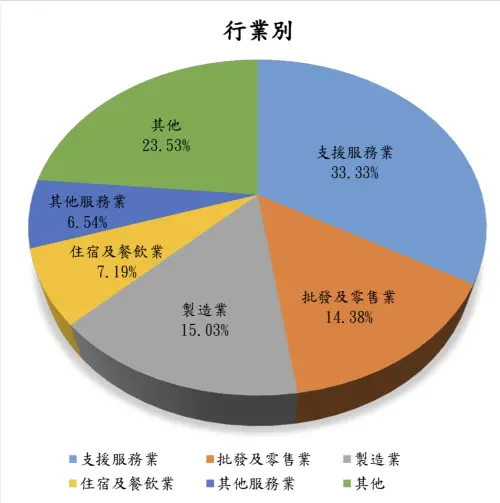▲違規行業中33.3%為「支援服務業」，其次為「製造業」，而「批發及零售業」、「住宿及餐飲業」、「其他服務業」，同樣比率很高。（圖／勞動部提供）