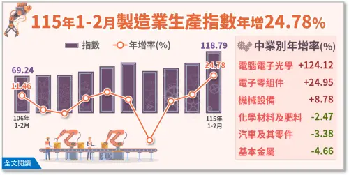 淡季不淡！1、2月工業生產創新高　製造業Q1有望挑戰單季新高