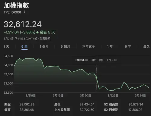 ▲台股大盤近五日走勢圖。指數在 23、24 兩日累計重挫 931 點，但融資餘額卻逆勢飆破 4000 億大關，顯示市場籌碼仍未沉澱，需防範斷頭潮引發的「多殺多」沉重賣壓。（圖／翻攝自Google）