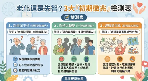 ▲失智症與健忘不同！醫師周友芳解析 3 大初期徵兆：包含記不住新事物、性格大變與邏輯混亂。若發現長輩頻繁出現上述警訊，應儘速就醫評估。（圖／NOWNEWS 製圖）