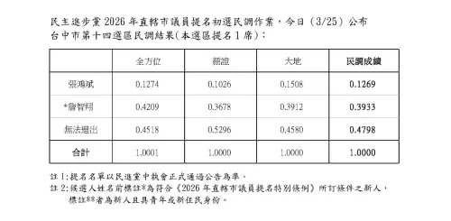 ▲台中山城民調由蔡其昌子弟兵詹智翔出線。（圖／翻攝詹智翔臉書，2026.03.25）