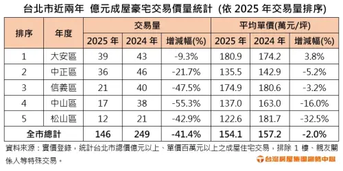▲台北近兩年億元豪宅交易價量統計。（圖／台灣房屋提供）