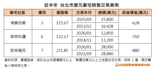 ▲近半年台北市議員豪宅賠售交易案例。（圖／台灣房屋提供）