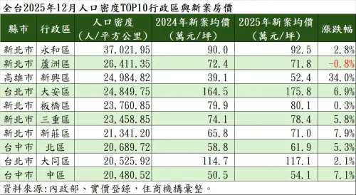 ▲全台 2025 年 12 月人口密度 TOP10 行政區與新案房價一覽。新北永和穩坐「最擠王」，高雄新興區房價飆漲 34% 居冠，新北蘆洲則是十大區域中唯一房價盤整的行政區。（圖／住商機構提供）