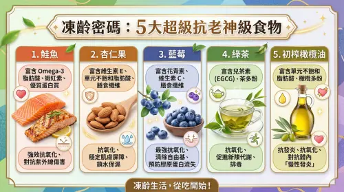 ▲孫芸芸凍齡美貌驚豔外界！專家解析名媛級「凍齡密碼」，點名藍莓、鮭魚、綠茶等 5 大抗老神級食物，透過強效抗氧化成分預防膠原蛋白流失，達成由內而外的美肌效果。（圖／Gemini 生成／NOWNEWS監製）